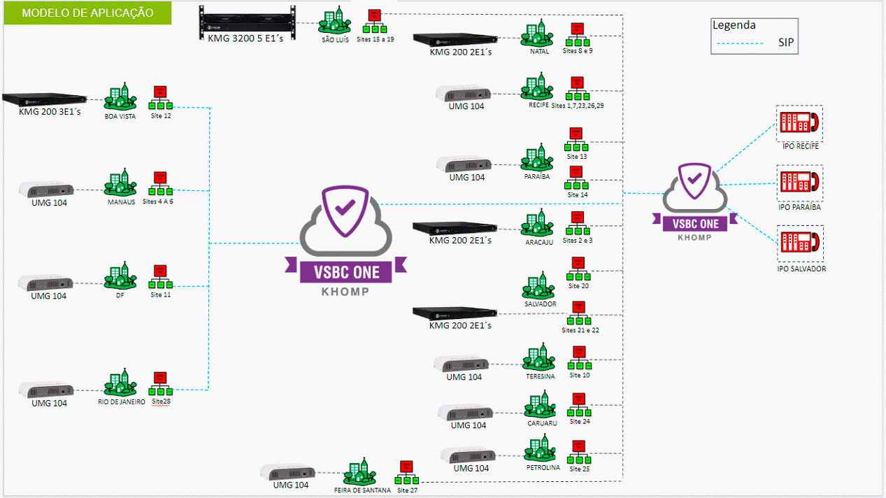 Interligando várias unidades